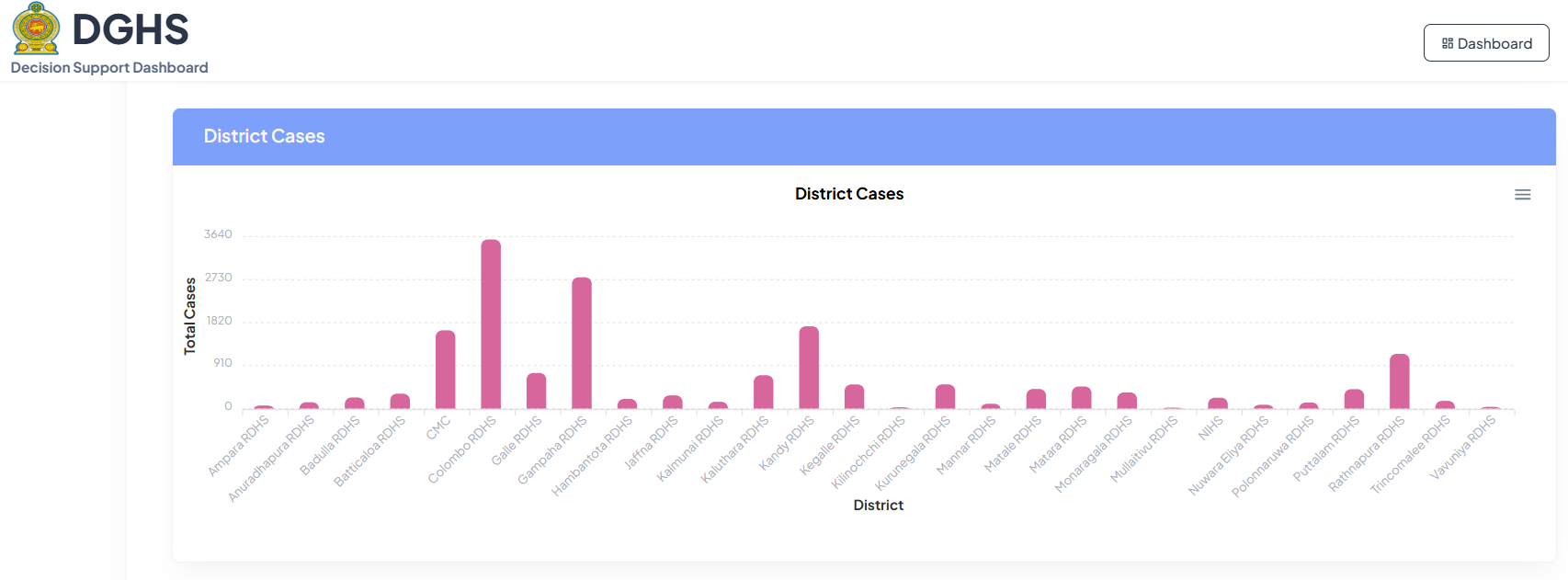 Dengue Drill Down 3 - District Cases