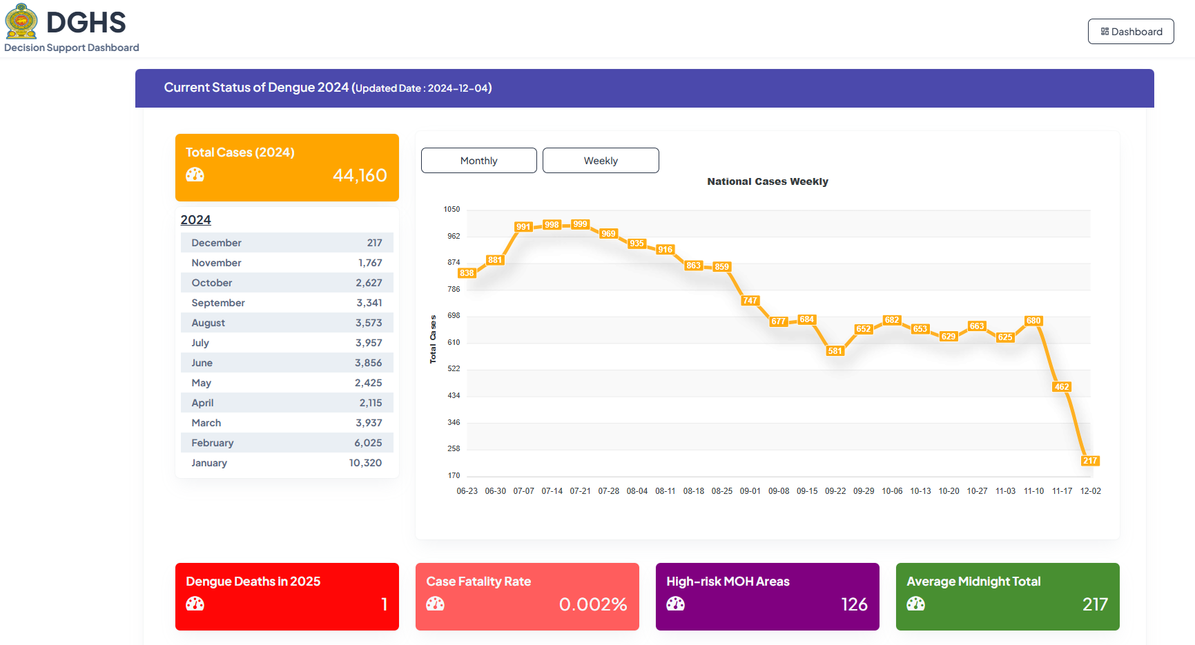 Dengue Data Upload 2