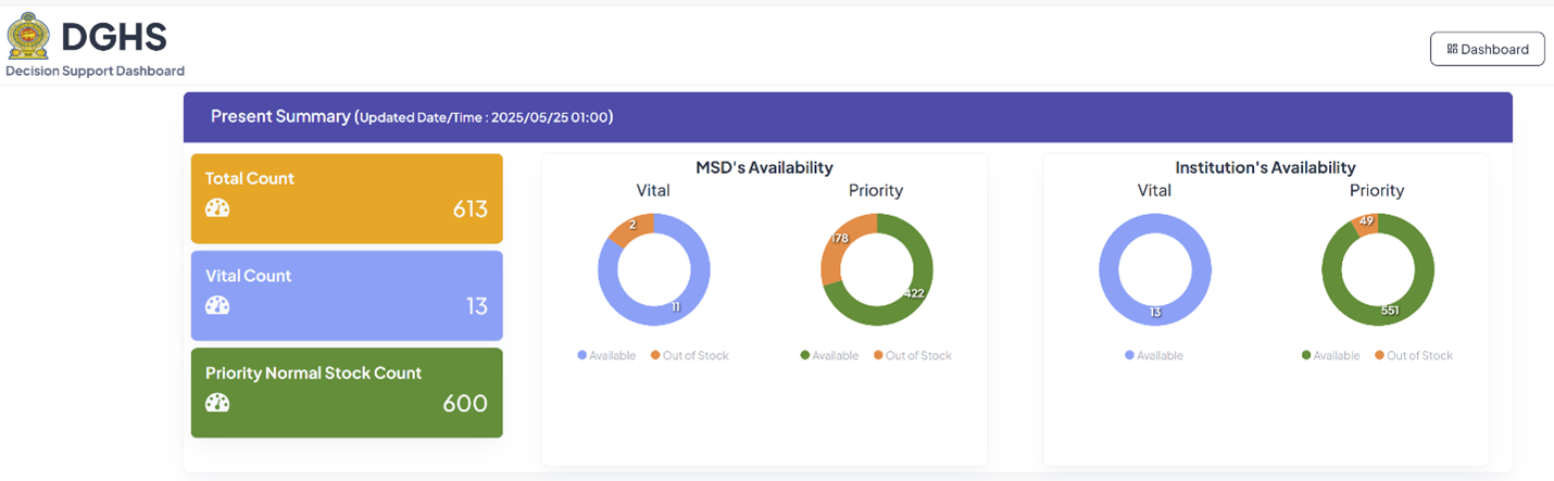 Medical Supplies Dashboard Main